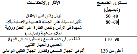 الضوضاء تلوث سمعي فهي تتسبب في